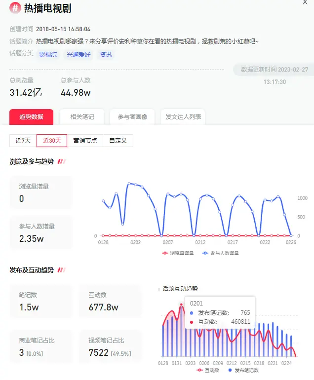 小红书如何借势电视剧话题,实现流量300%增长